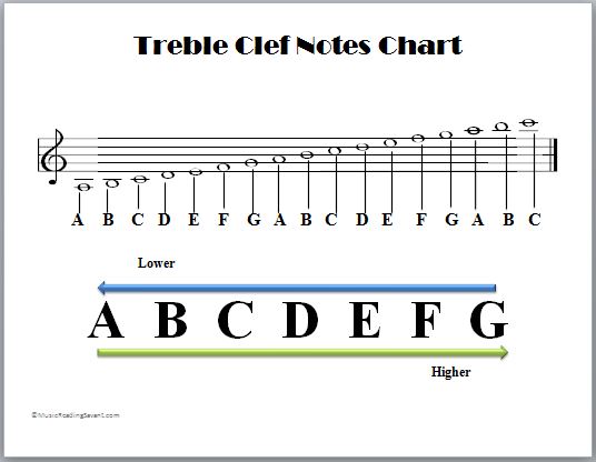 Music Notes Chart Guitar