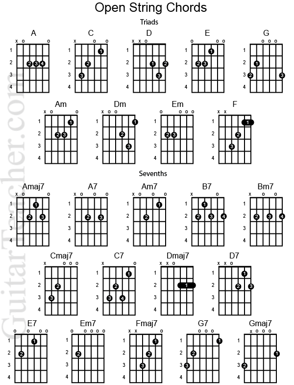 Basic Guitar Chords Chart With Fingers